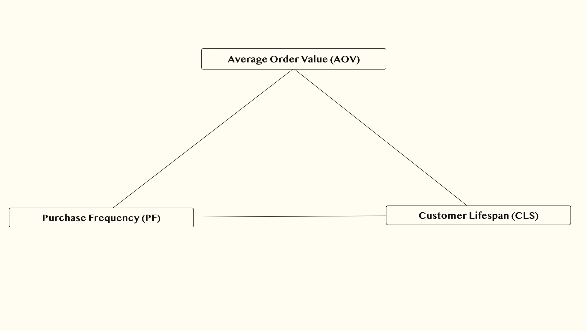 Shopify Customer Lifetime Value