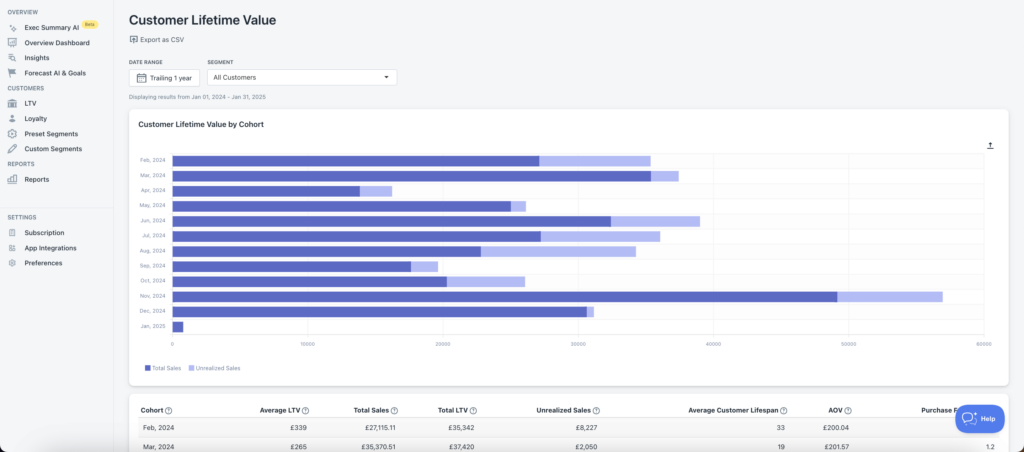 Shopify Customer Lifetime Value