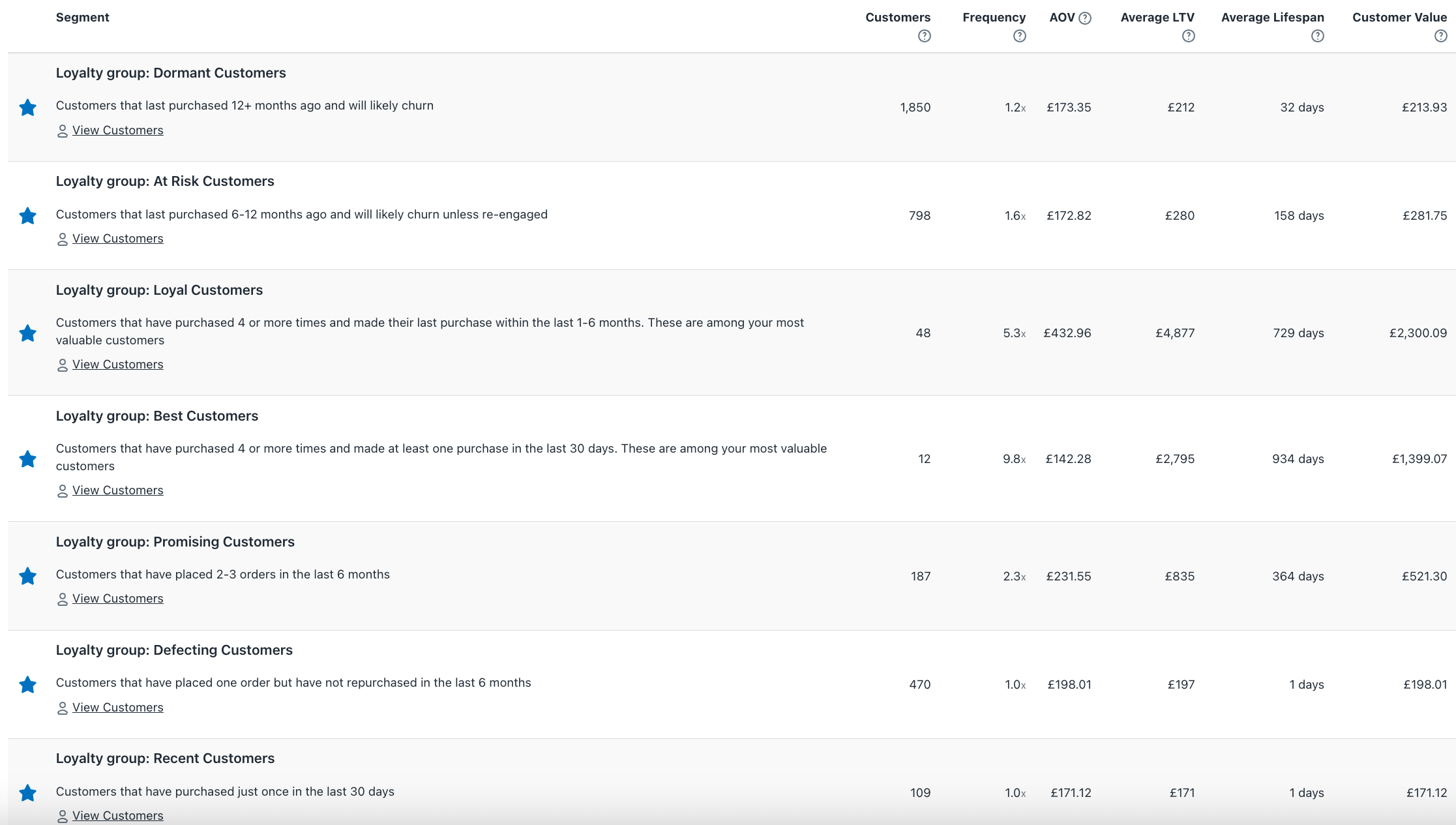 Shopify Customer Segmentation