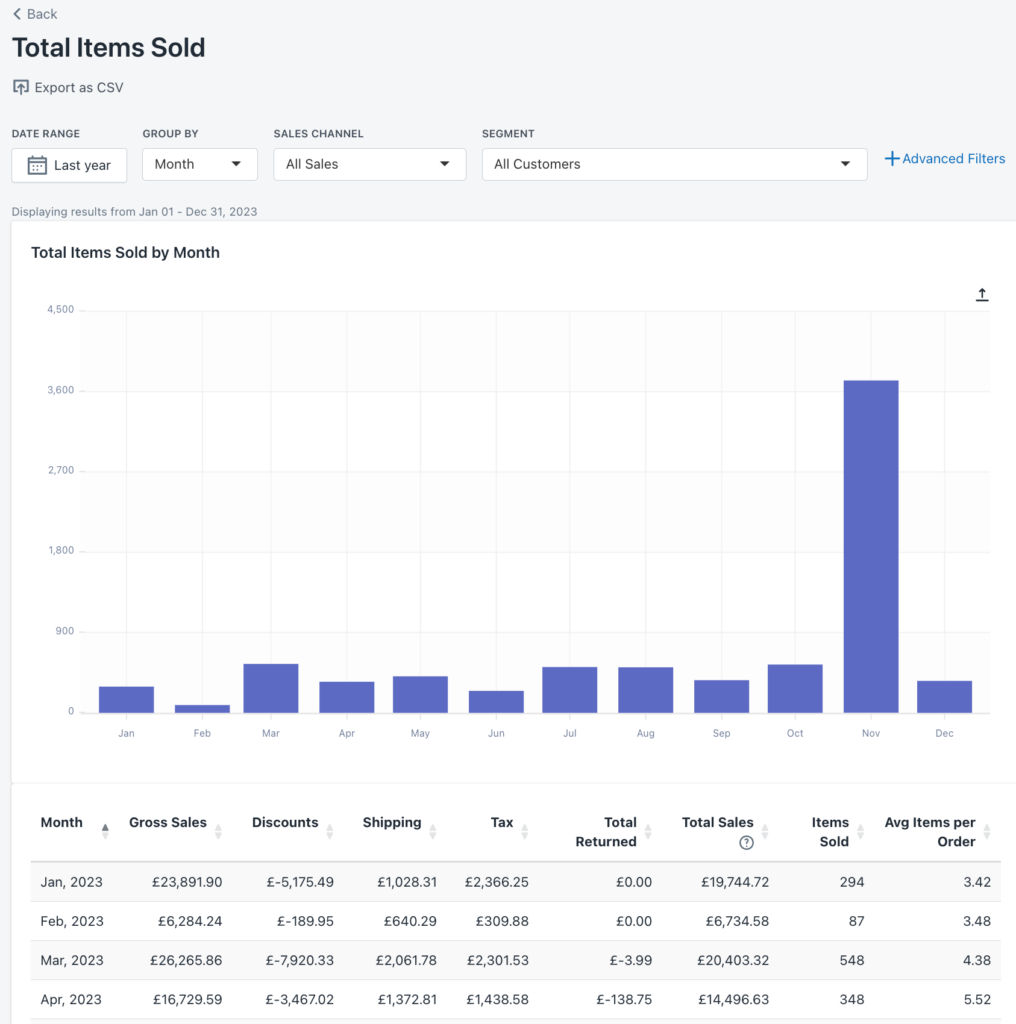 By the Numbers' Total Item Sold Report