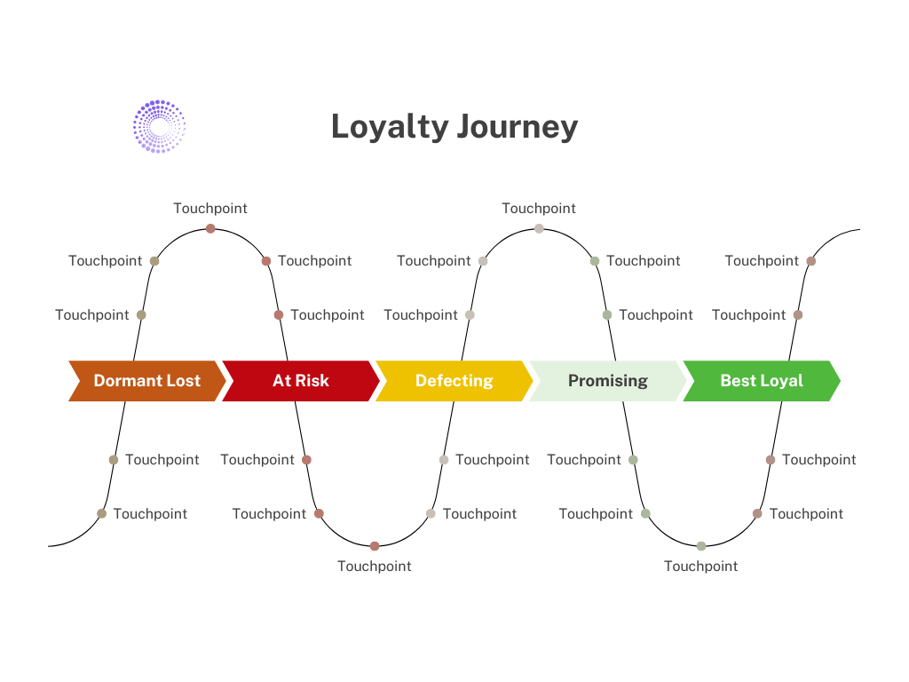 Loyalty Journey