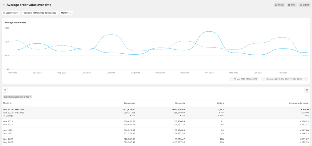 AOV Report Shopify