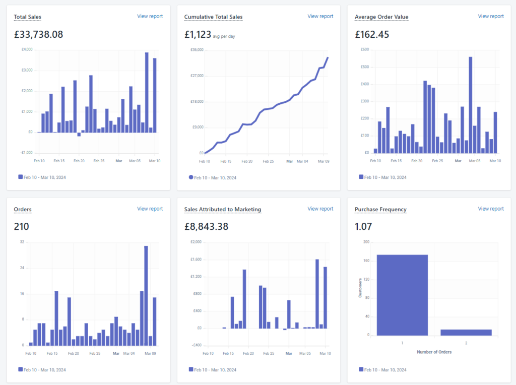 Shopify ROI Reports
