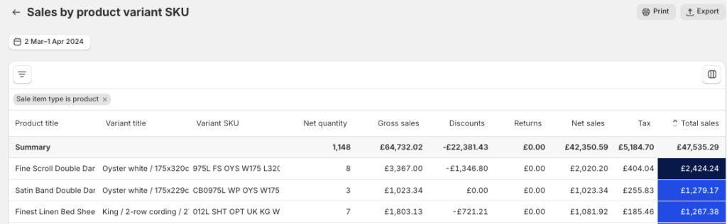 Shopify's Sales by Product Variant SKU report
