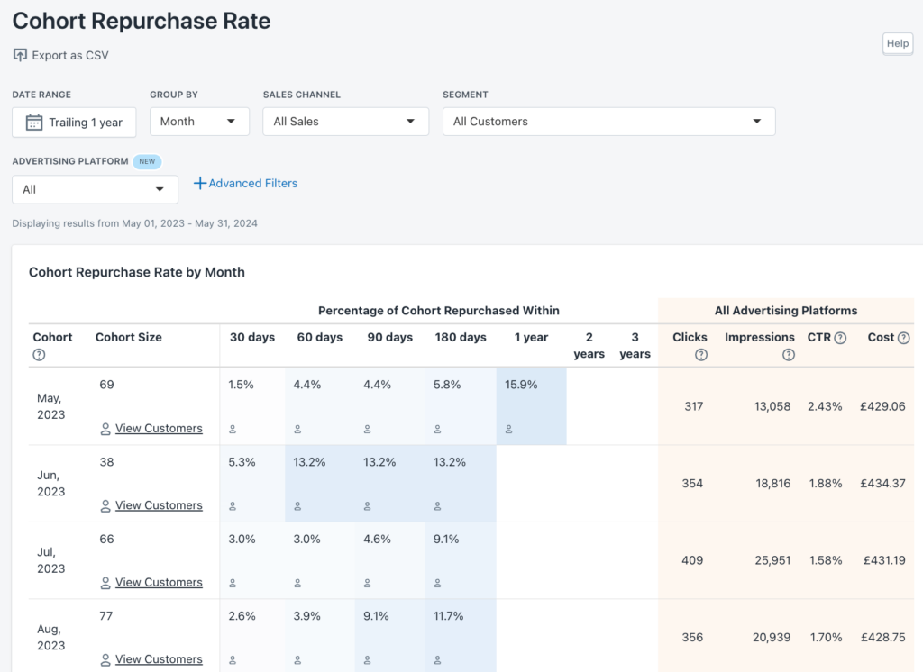 Cohort repurchase rate