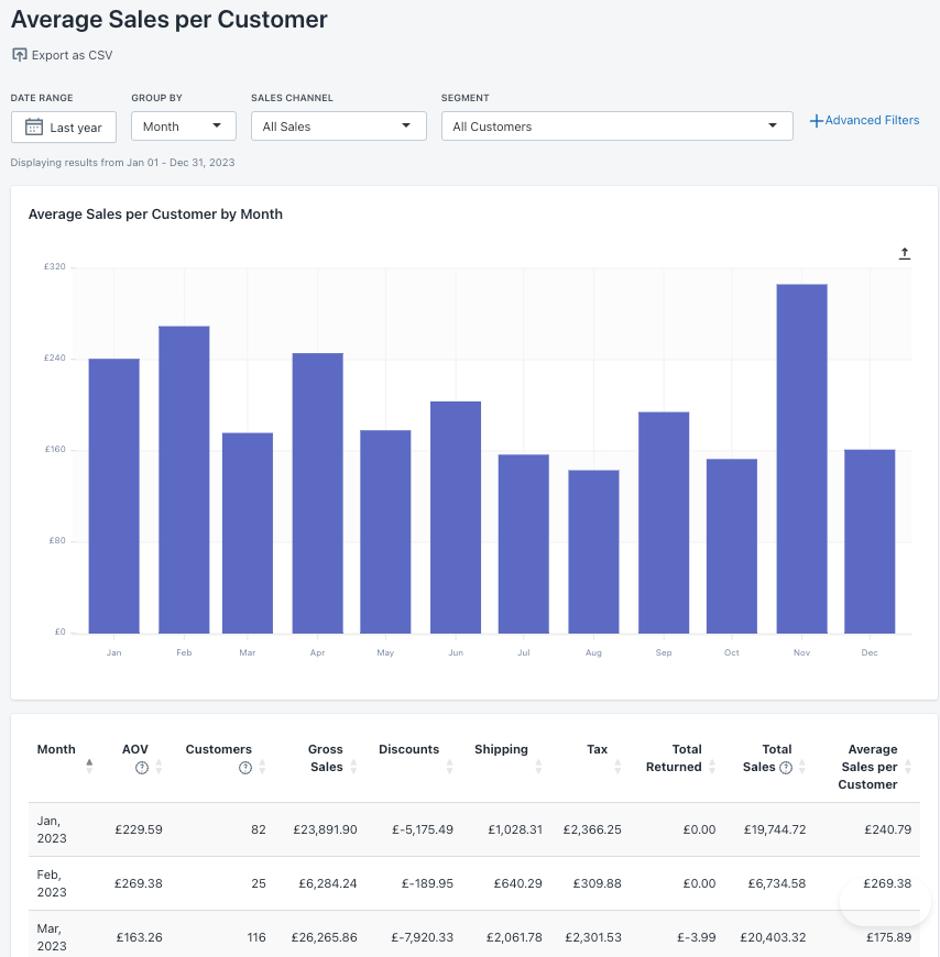 average sales per customer shopify