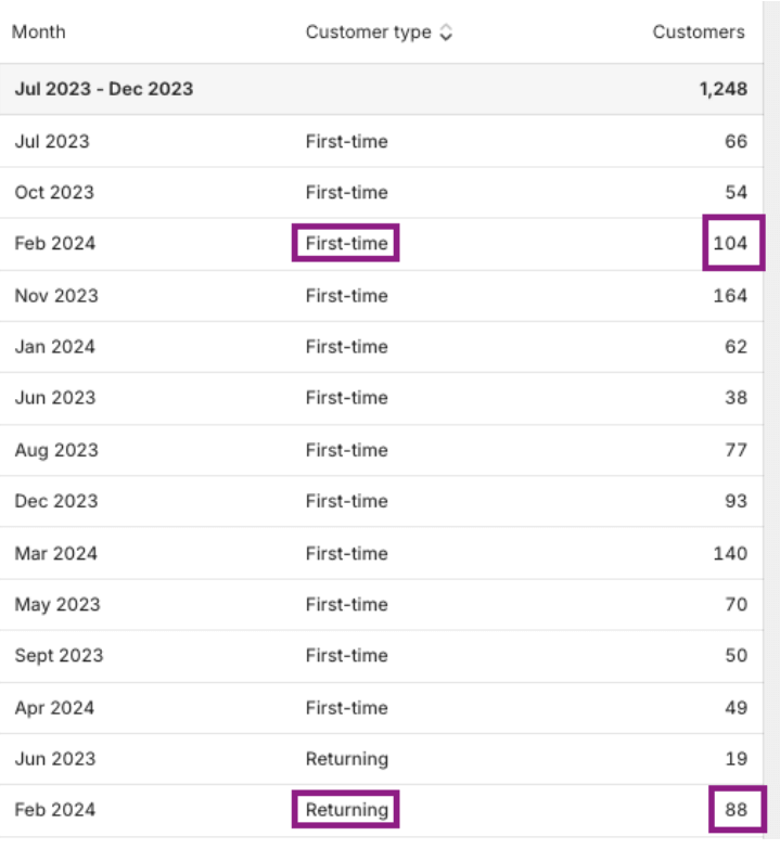 Customers Over Time Report Shopify