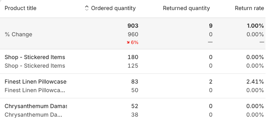 Product Orders and Returns Shopify