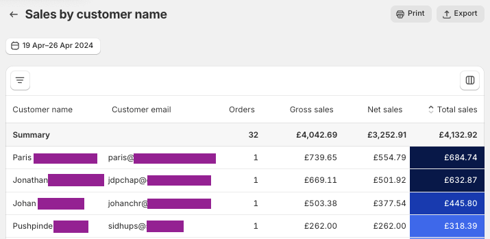 Sales by Customer Name Shopify