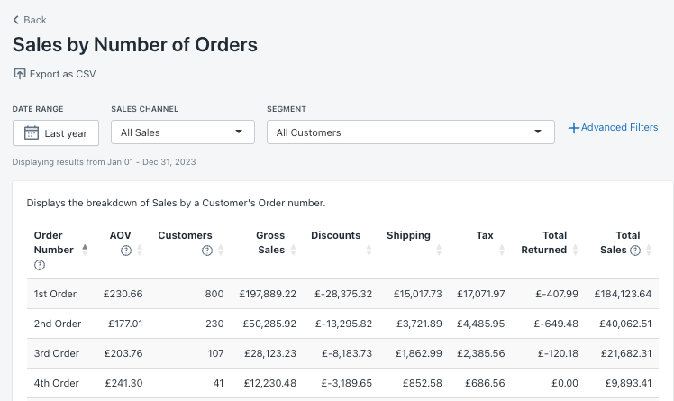 Sales by number of orders