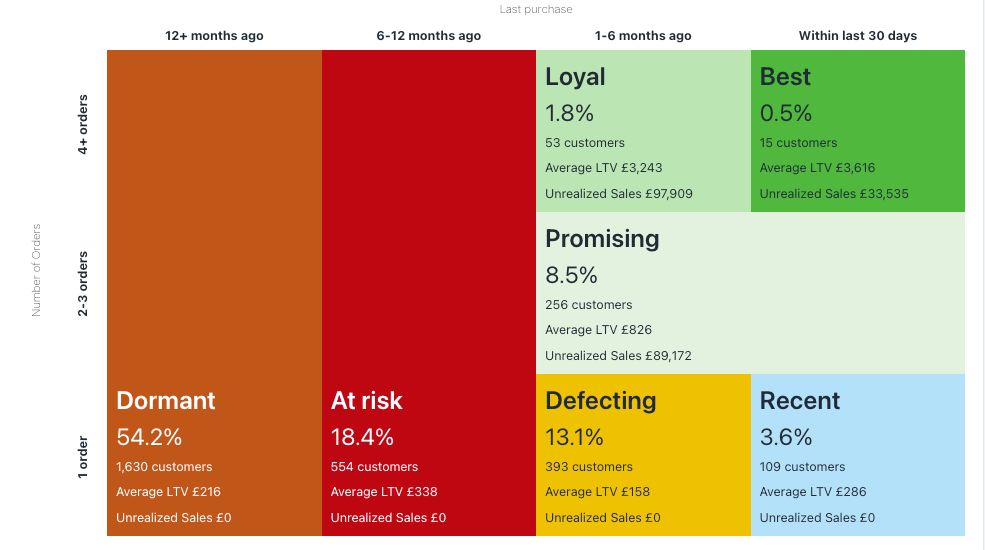 What is Cohort Analysis