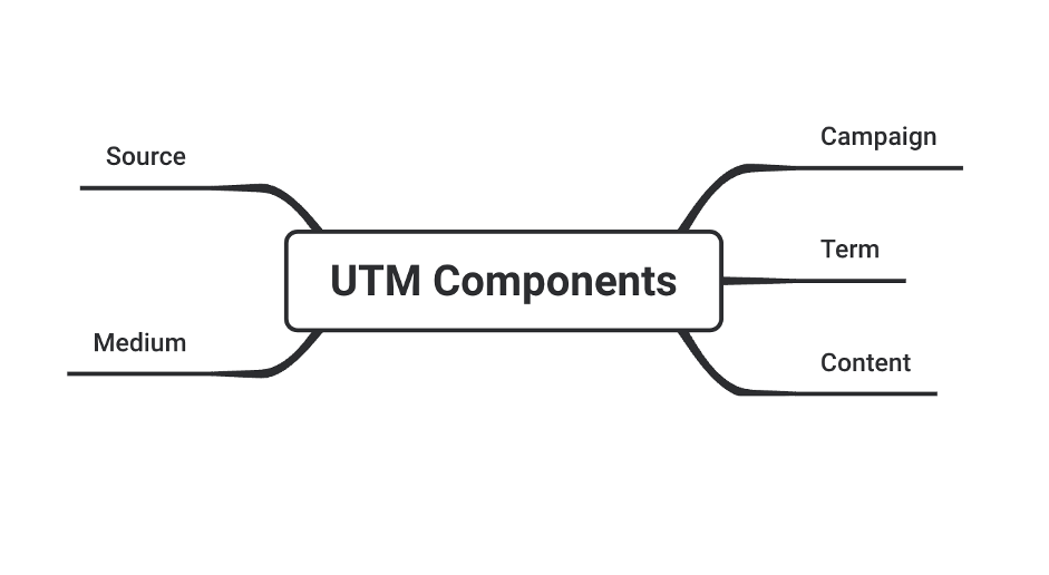 utm components