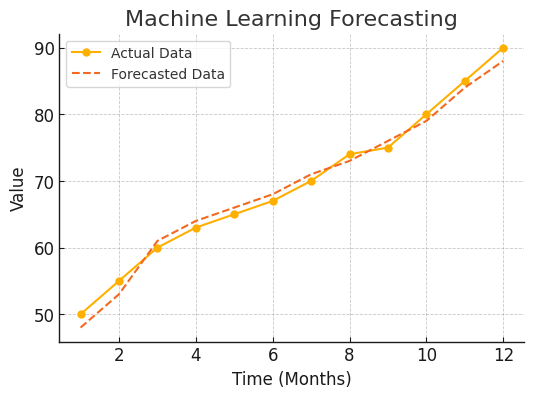 Sales Forecasting with Machine learning shopify
