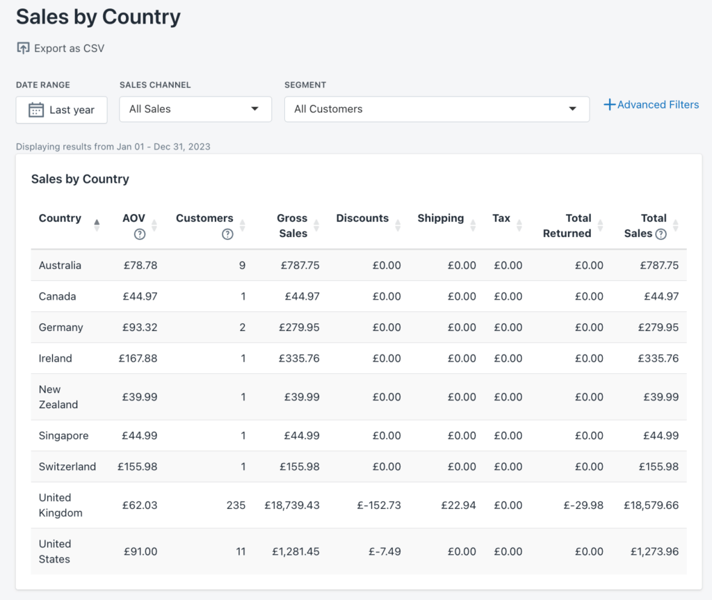 Sales by Country Shopify