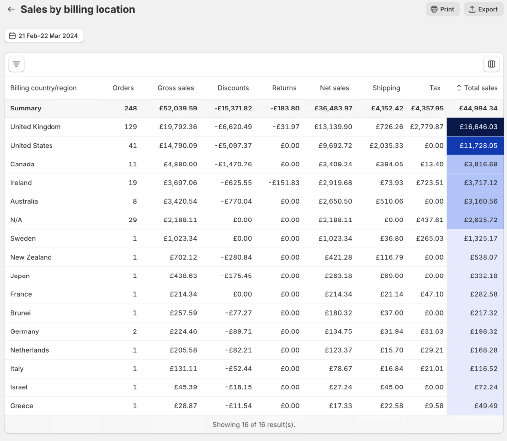 Sales by Country Shopify