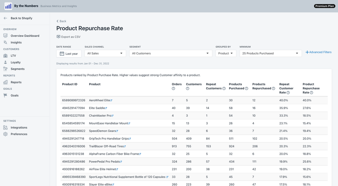 Understanding Product Repurchase Rate with By the Numbers on Shopify