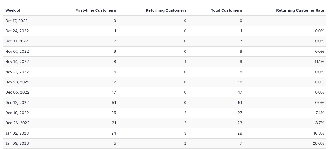 Uncovering Repurchase Patterns – Starting with a Specific Product