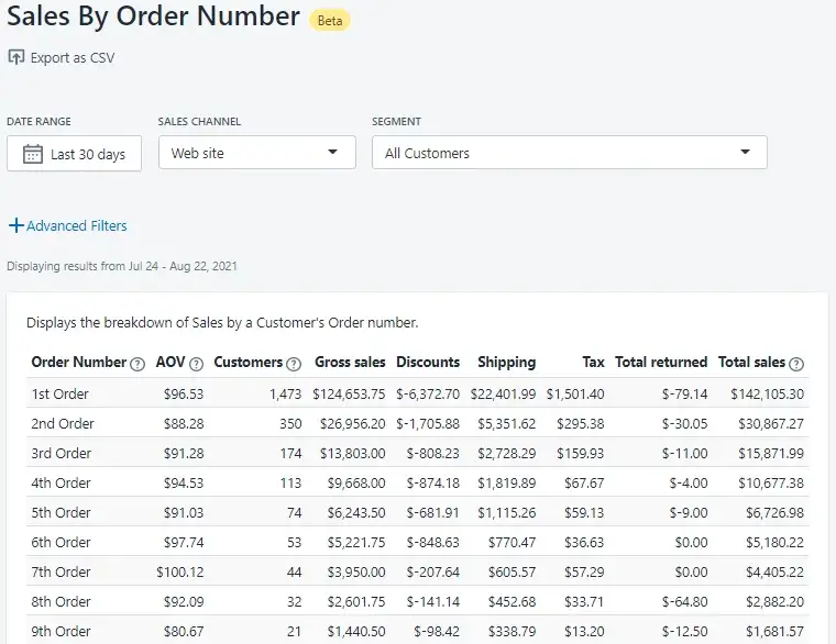 How to Analyze Average Order Value by Order Number on Shopify